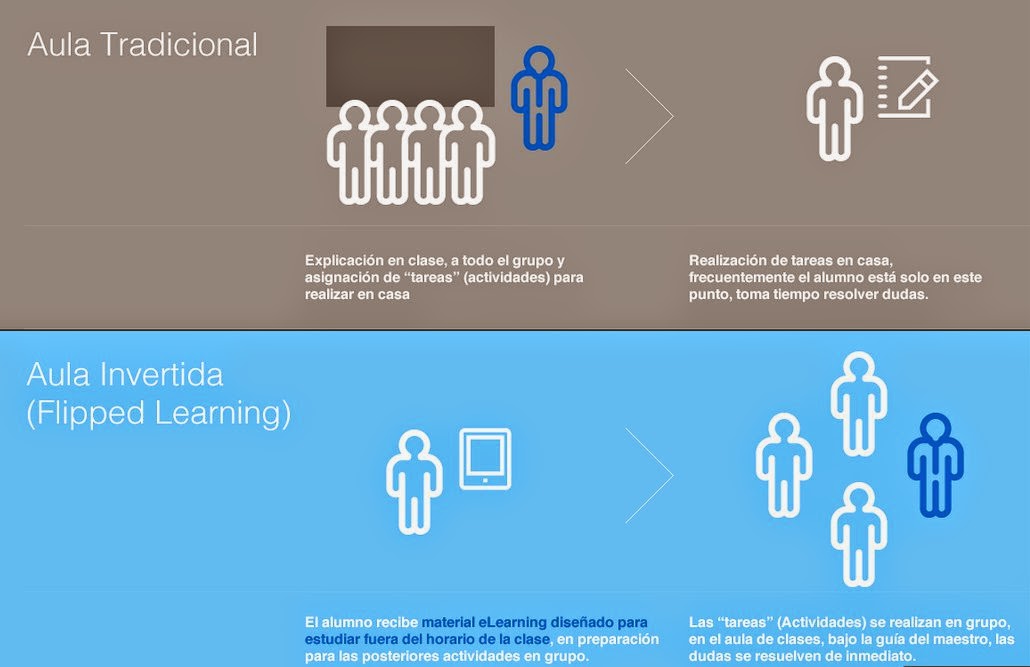 Sociales e Imagen: La Clase Invertida o The Flipped Classroom