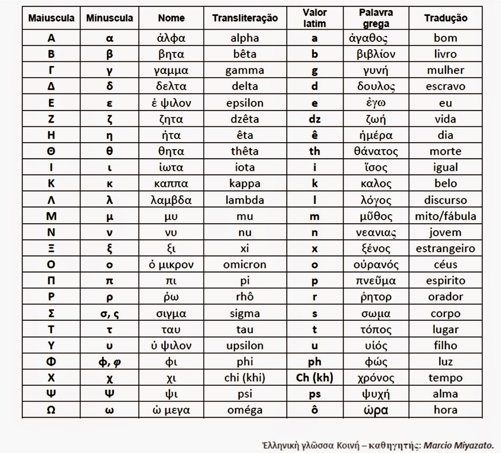 Alfabeto grego: as 24 letras gregas e sua tradução - Brasil Escola