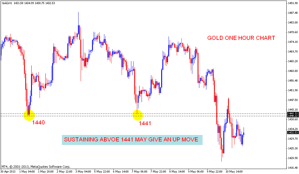 thanh5911 GOLD Chart analysis