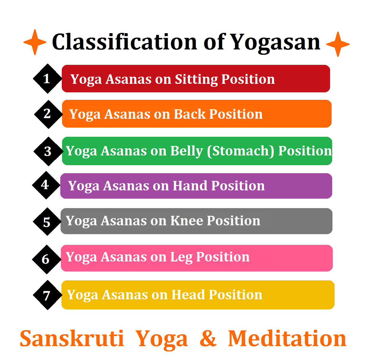 SANSKRUTI YOGA & MEDITATION Classification of Yogasan