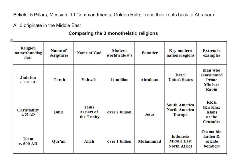 Judaism Christianity And Islam Compare And Contrast Chart