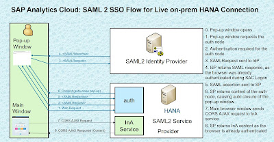SAP HANA Certification, SAP HANA Guides, SAP HANA XS, SAP HANA Info Access