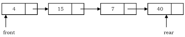 Queue Implementation using Linked List