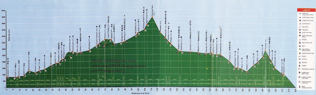 Round Annapurna trekking profile 