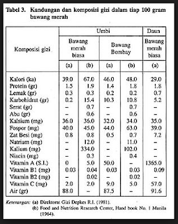 inilah nutrisi pada bawang bomaby kandungan nutrisi pada bawang bombay