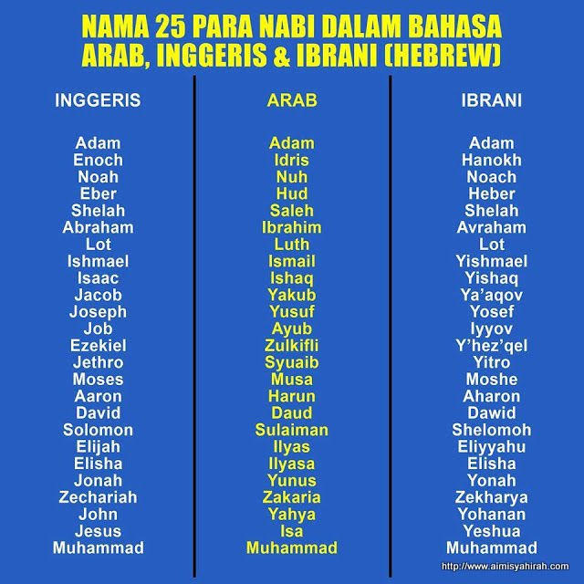 25 Nama Rasul Dalam 3 Bahasa