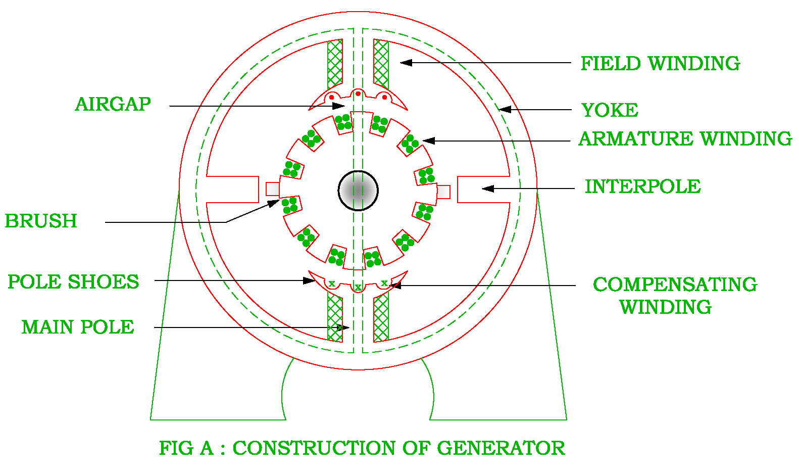 Parts of DC Machines Electrical Revolution