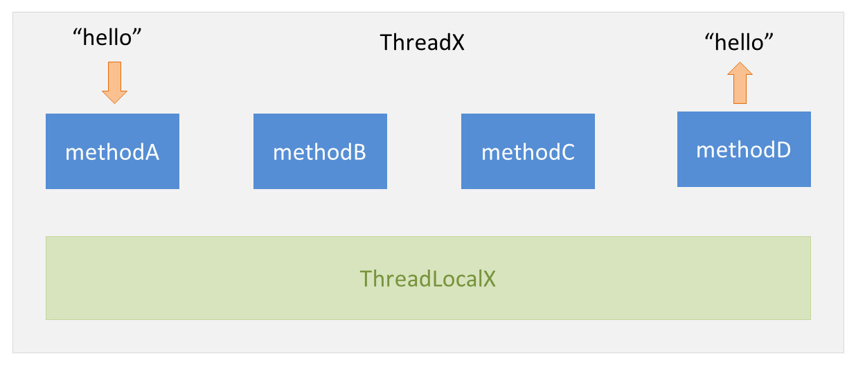 nascent ThreadLocal คืออะไร? java