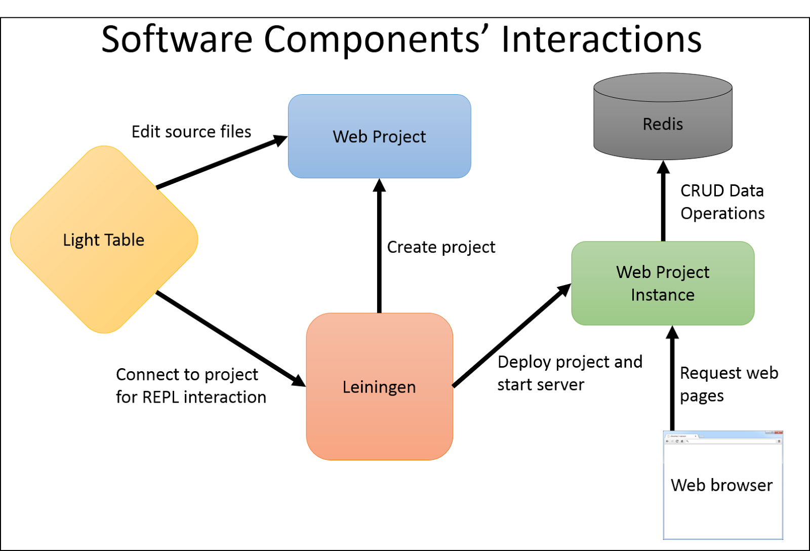 Local components. Software components. Web components. Software component model. Goodspeed components.