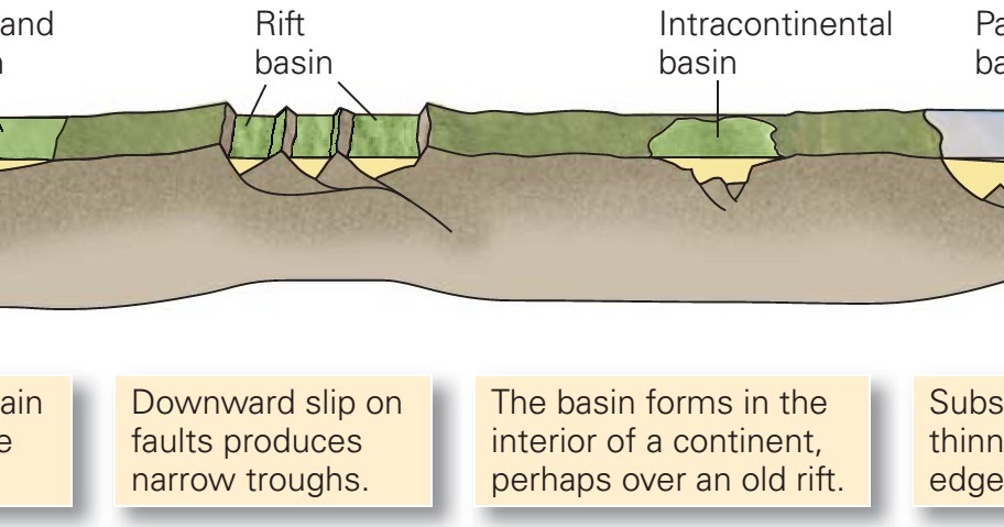 Learning Geology: Sedimentary Basins