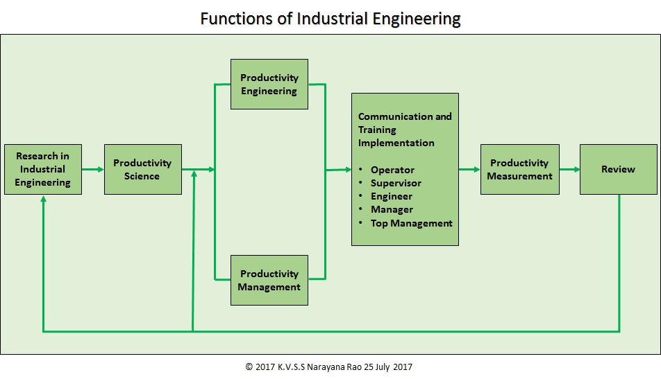 Industrial Engineering Knowledge Center: Functions and Focus Areas of ...