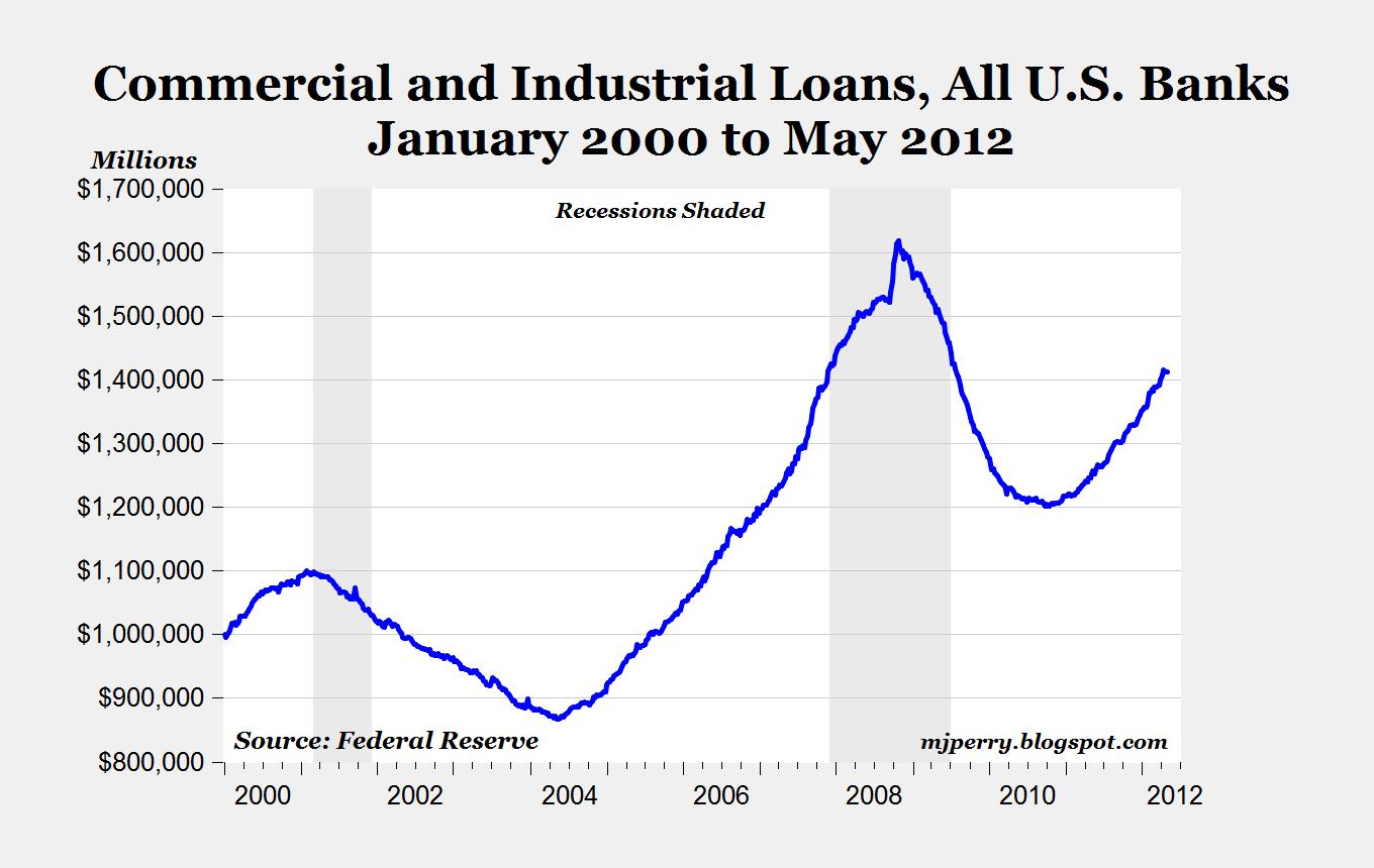 Commercial And Industrial Loans Chart