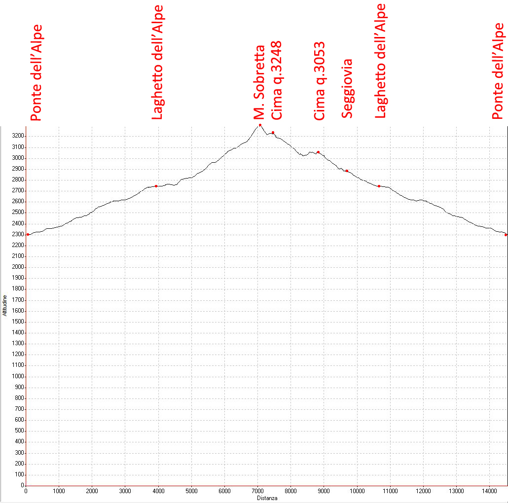 Escursionismo a 360° Monte Sobretta (EE/F)