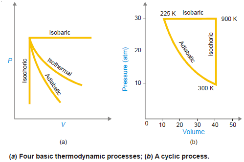 Thermodynamic Processes