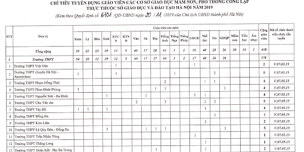 Sở GD&ĐT Hà Nội tuyển 54 giáo viên Toán THPT trong tổng số 418 chỉ tiêu GV