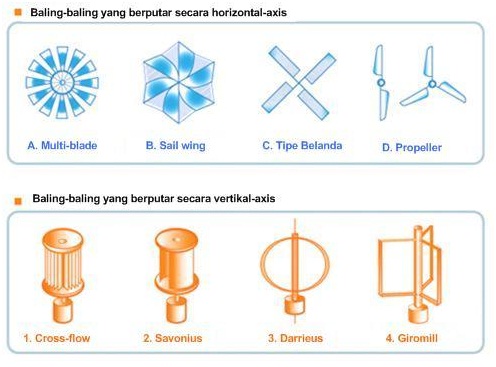 Jendela Den Ngabei: Pembangkit Listrik Tenaga Bayu / Angin (PLTB)