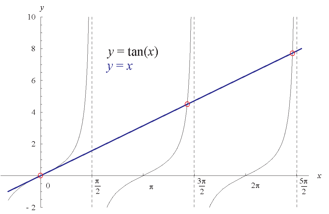 Blitiri: Solving tan(x) = x