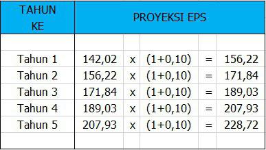 Valuasi Saham Bjbr Contoh Aplikasi Metode Absolut Discounted