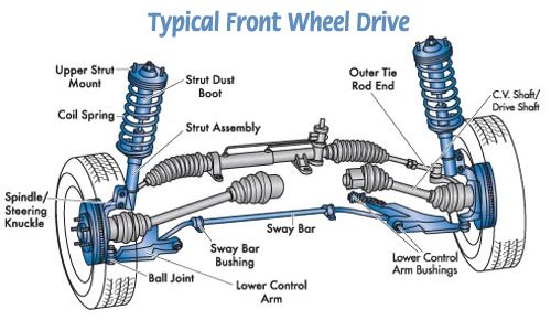 Mechanical Engineering: Typical front wheel drive