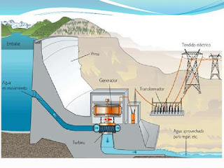 funcionamiento-de-la-energia-hidroelectr