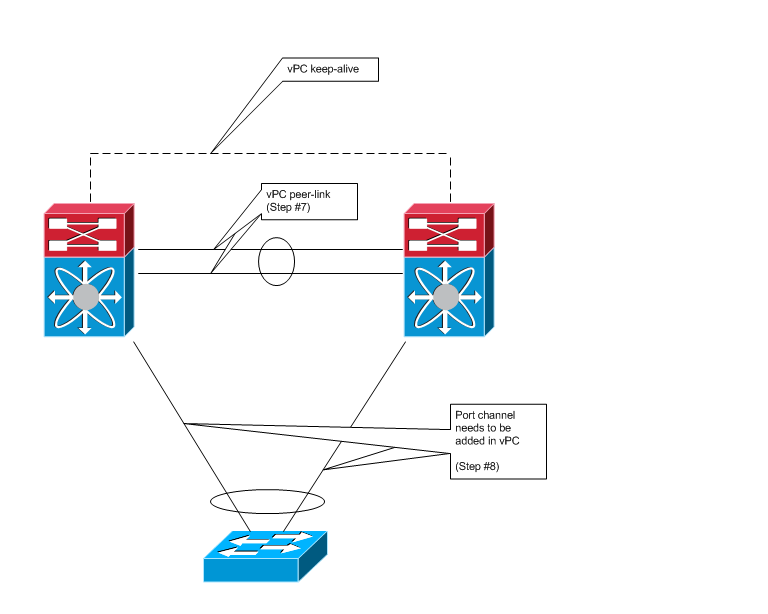 Another Network Blog Introduction to VDC and vPC