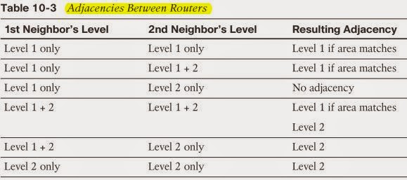 Learning Journal: IS-IS Routing Protocol - Part 1
