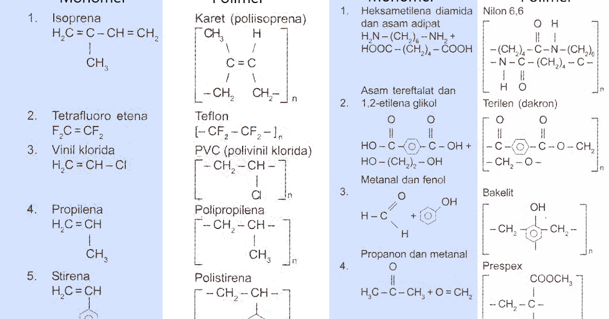 Globespotes: Contoh Polimerisasi Adisi dan Kondensasi