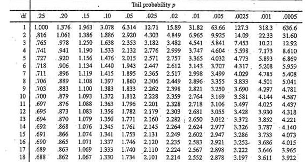 Populer Tabel Distribusi Normal T