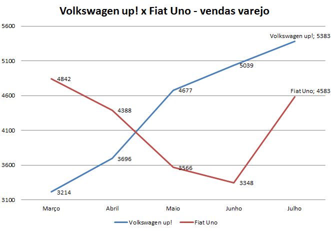 Volkswagen up! - vendas
