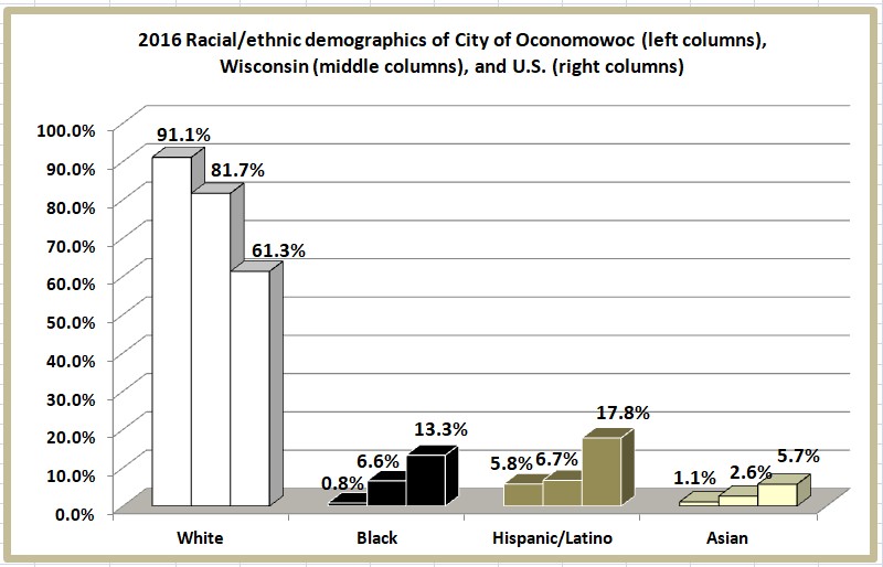 Retiring Guy's Digest Rich, white and Republican Oconomowoc school