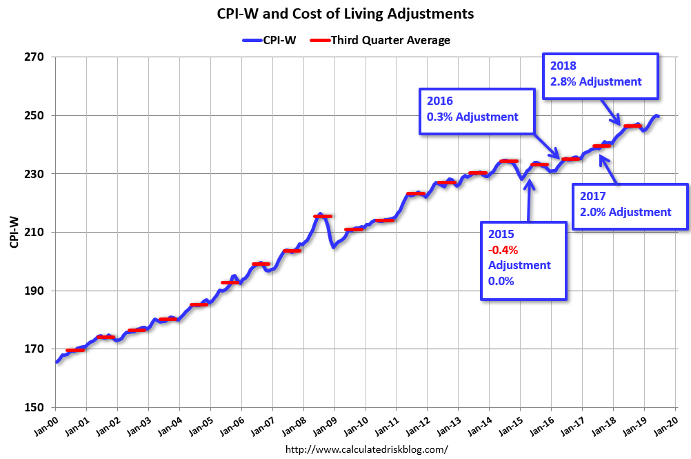 Calculated Risk First Look at 2020 CostOfLiving Adjustments and
