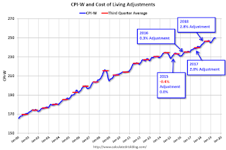 CPI-W and COLA Adjustment