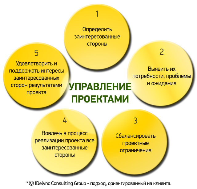 Профессиональное управление проектами позволяет экономить до