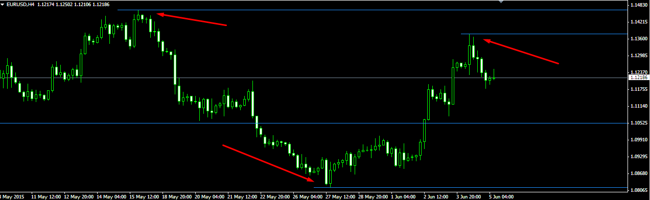Forex support and resistance indicator