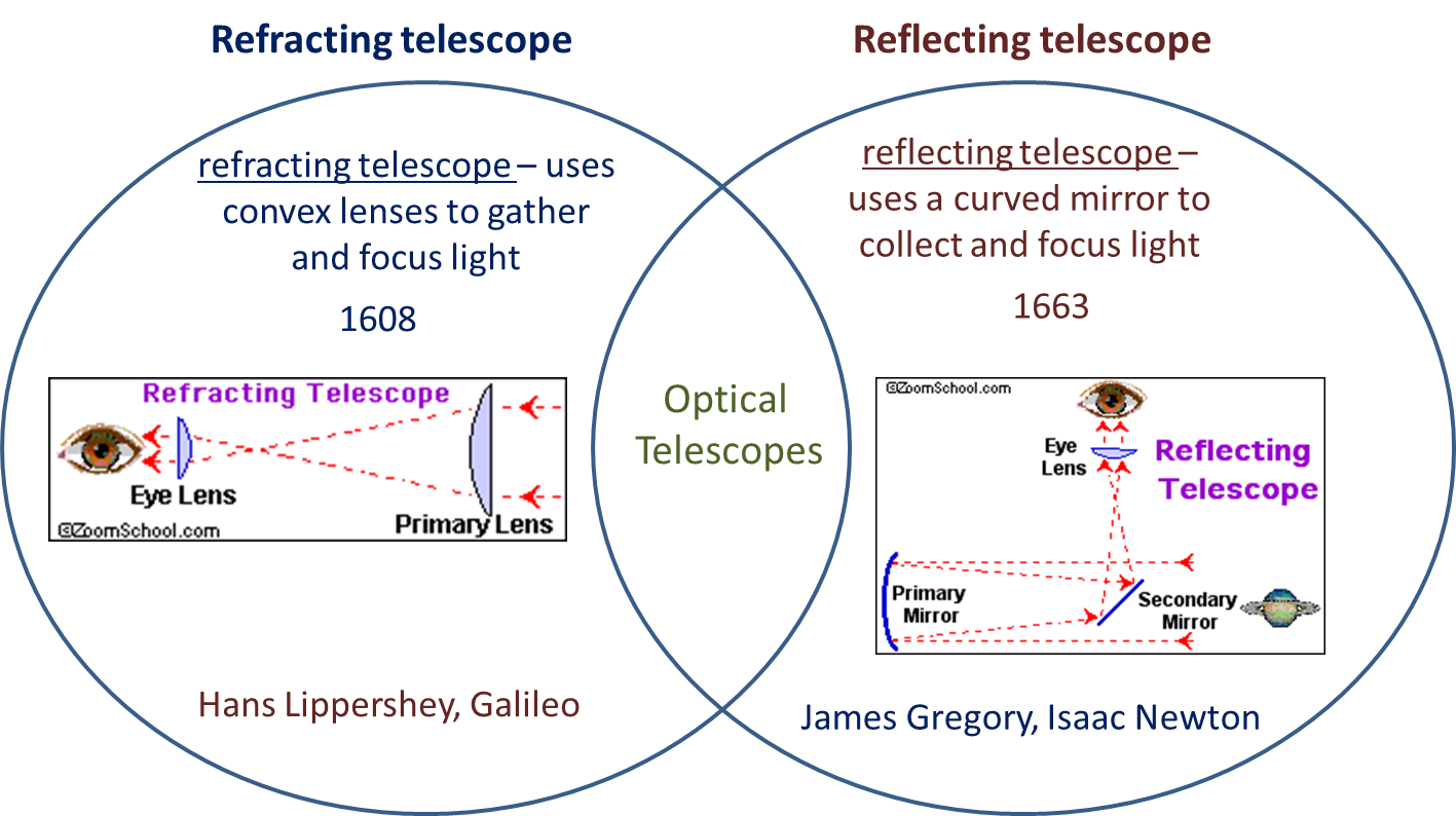 Sandy's Science Stuff