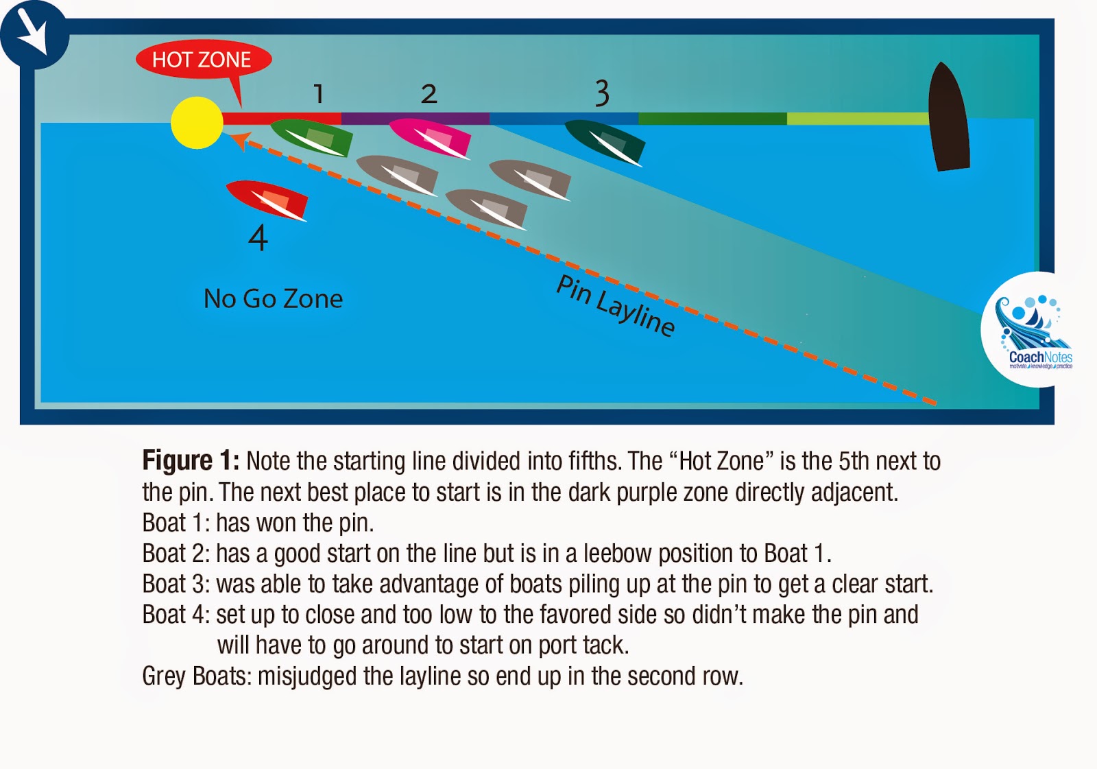 Center of Effort: Get in Line: Layline Starts Part 2