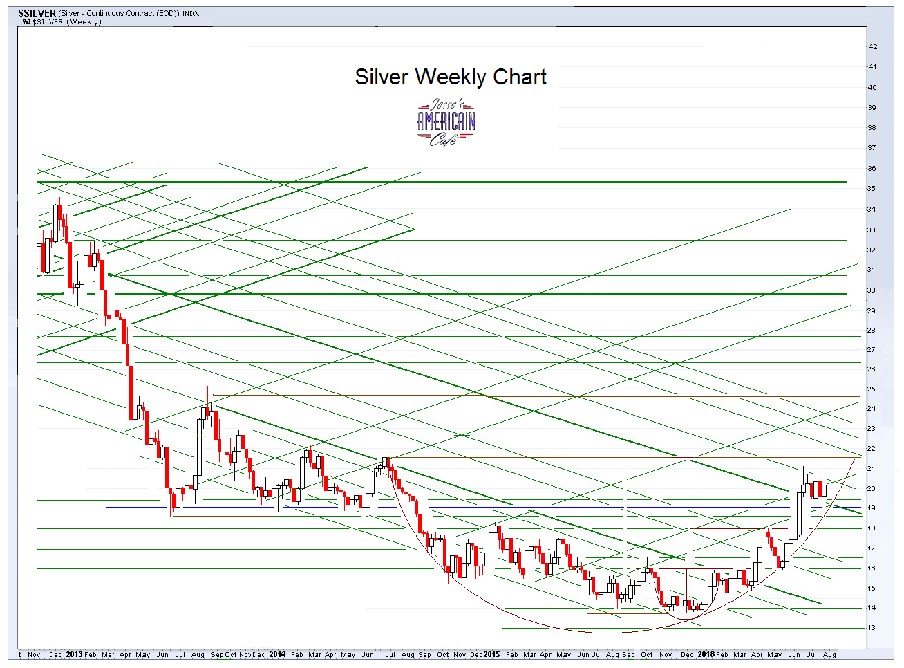 Jesse's Café Américain: Gold Daily and Silver Weekly Charts - Up On ...