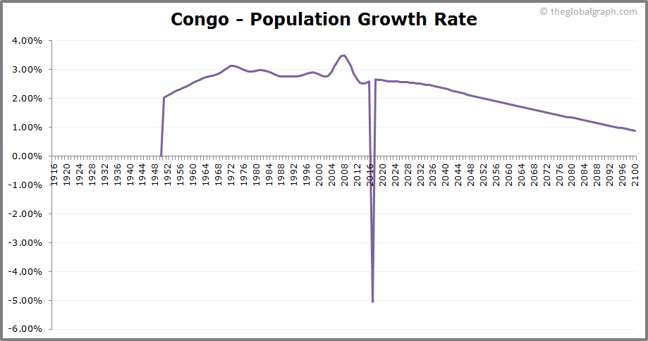 
Congo
 Population Growth Rate
 