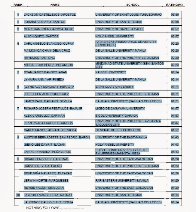 October 2013 CPA Board Exams Results Top 10 Passers Philippines CPA