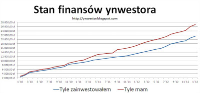 inwesycje grudzień 2012