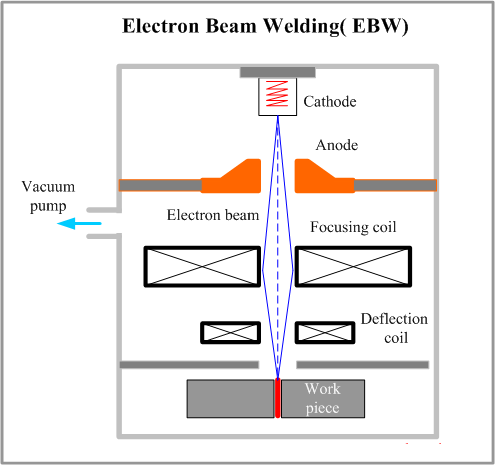 Electron Beam Welding Process - Mechanical-Master