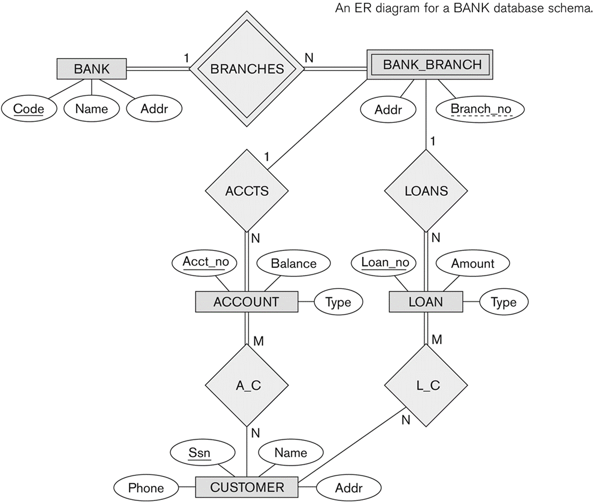 entity-relationship diagram (model)