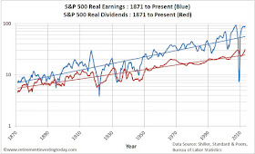 Chart of Real S&P500 Earnings and Real S&P500 Dividends