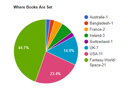 Where Books Are Set Pie Chart