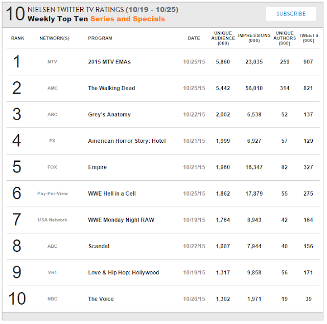 Nielsen Twitter TV Ratings Weekly Top Ten - 19th - 25th October 2015