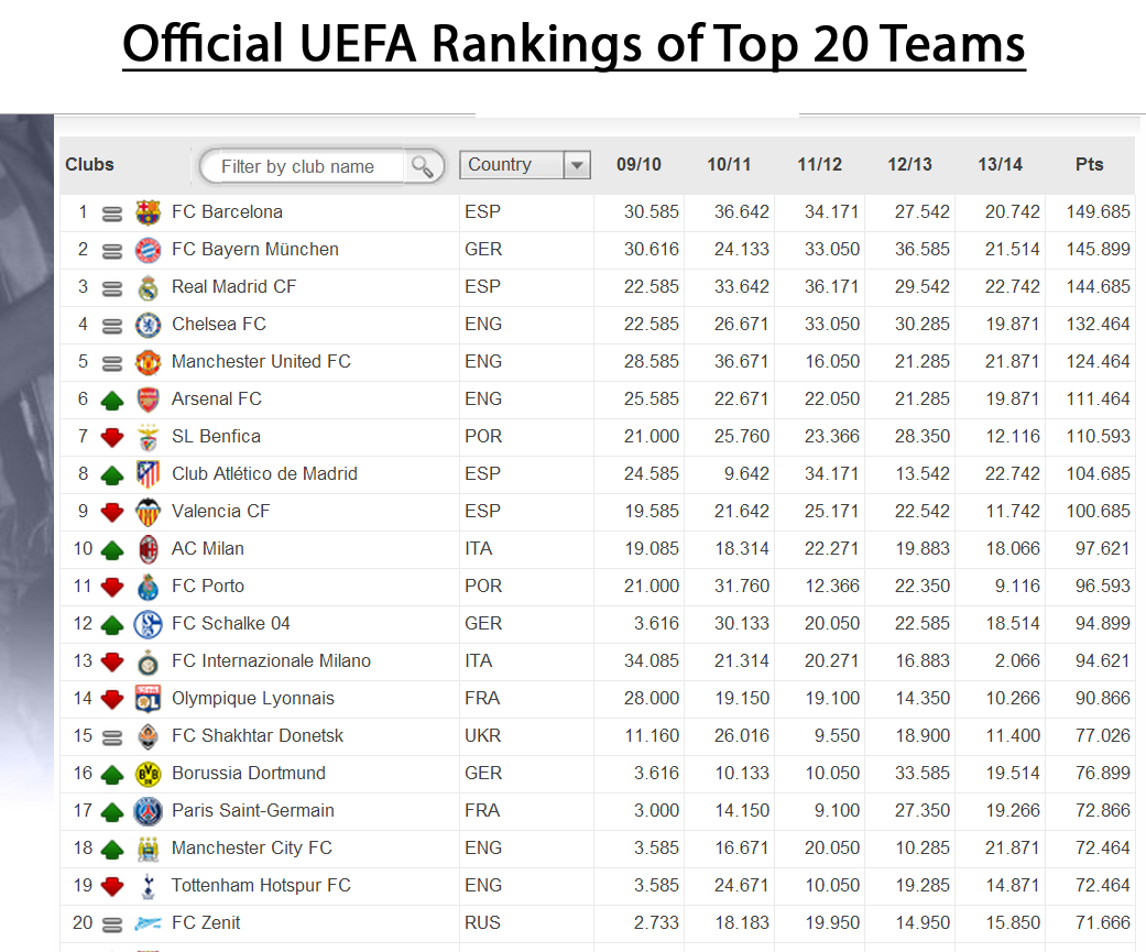 football , Videos , Photos Official UEFA Rankings of Top 20 Teams