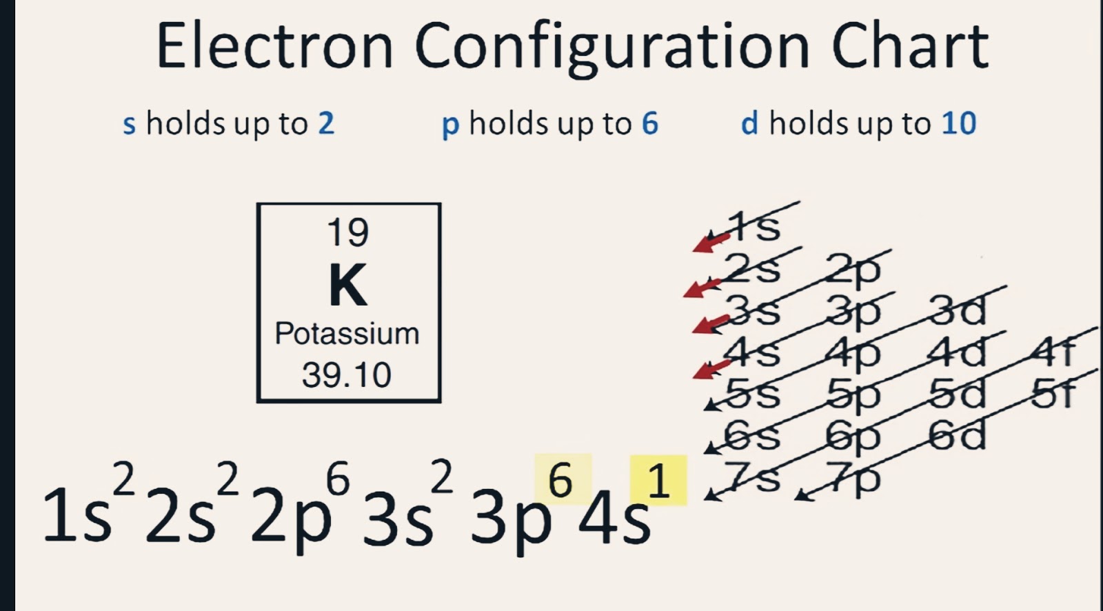 Writing Electron Configuration Chart