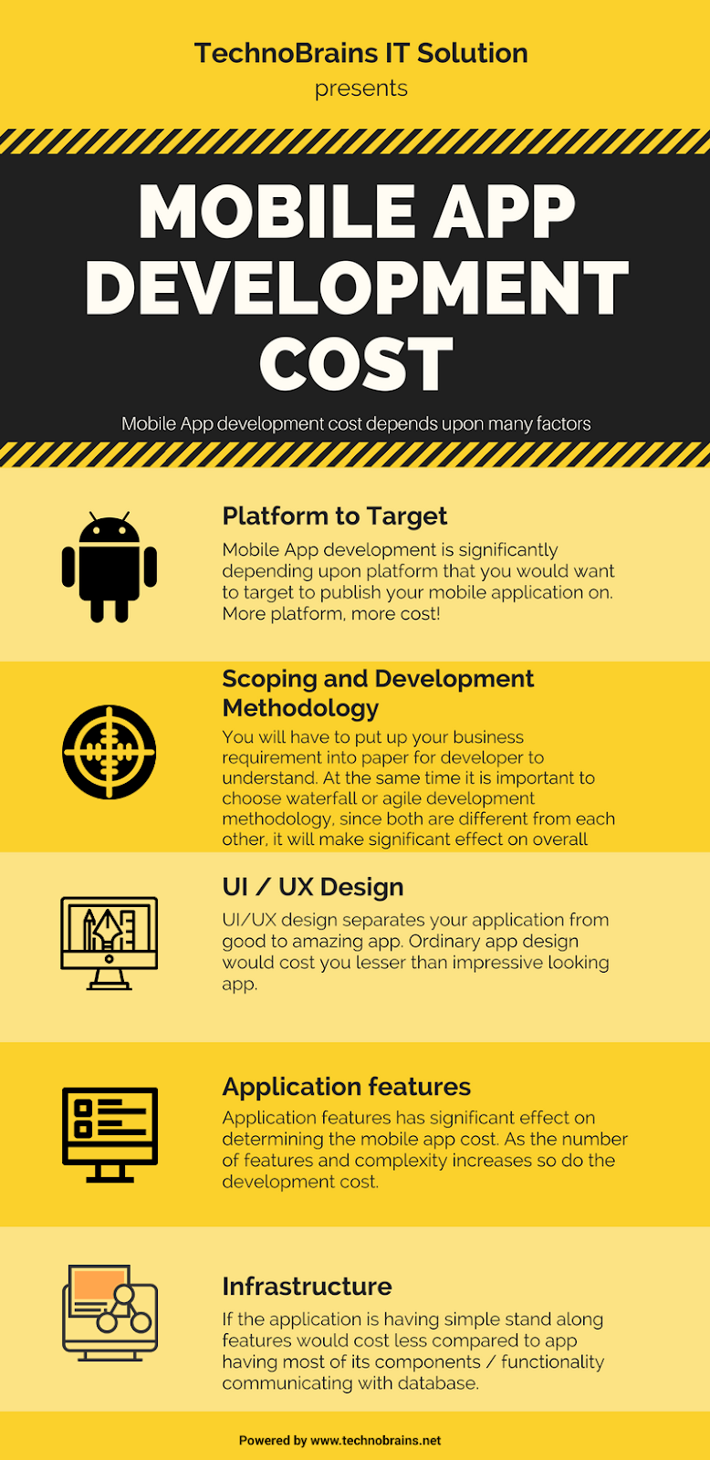 How much it costs to develop a mobile application?