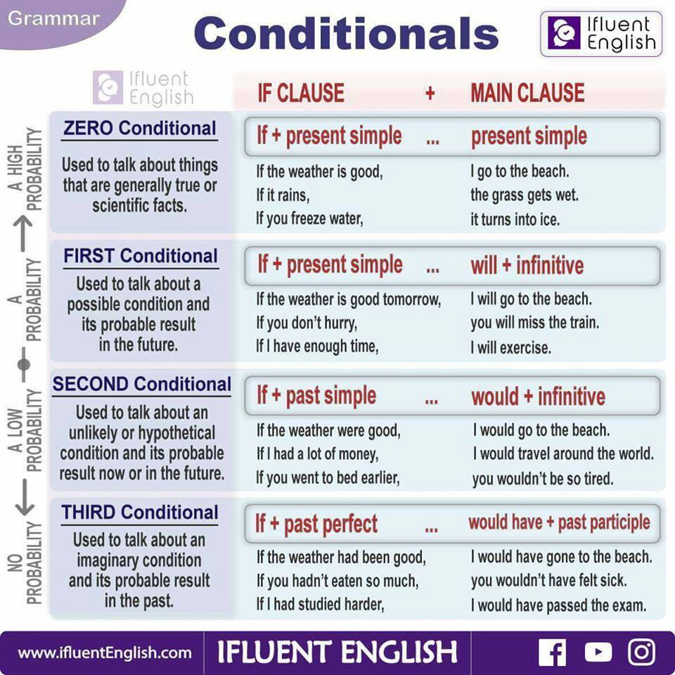 Conditional Sentence Type 3 Worksheet