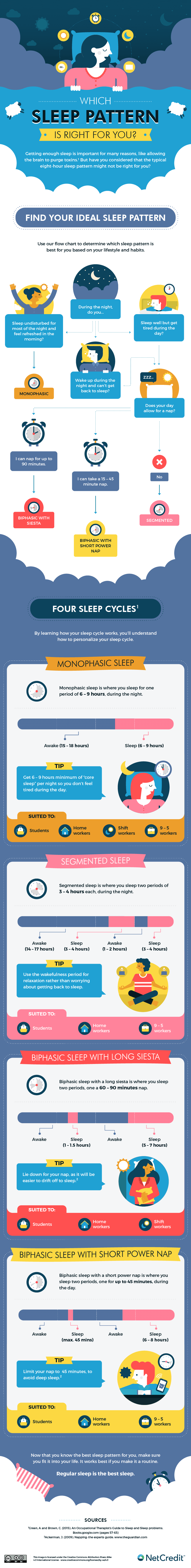 Which Sleep Pattern is Right for You? - #infographic